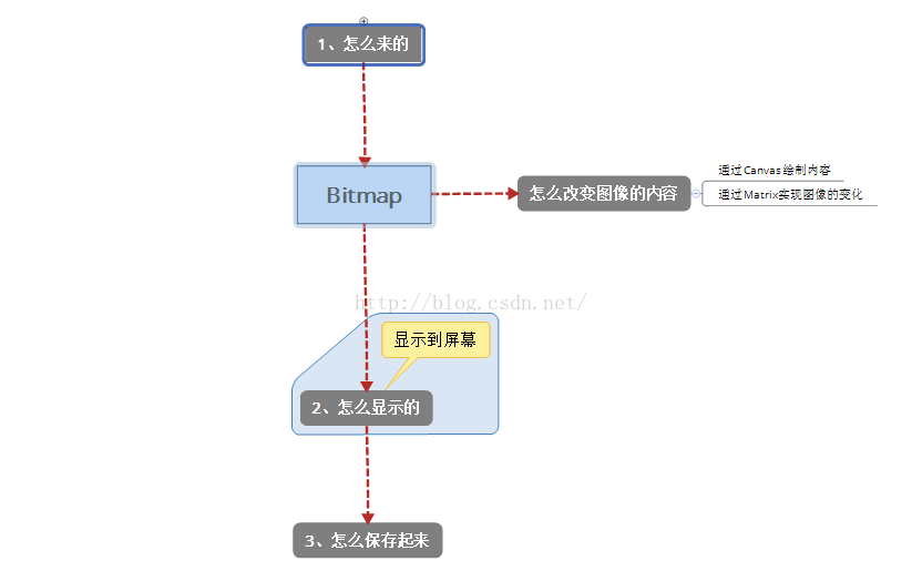 Bitmap的基础用法 刘鹏程