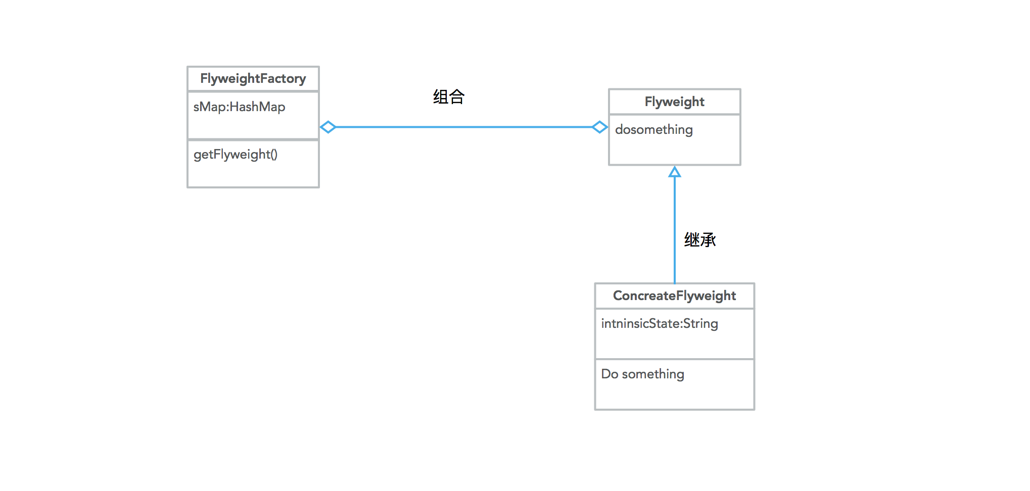 享元模式，UML类图结构