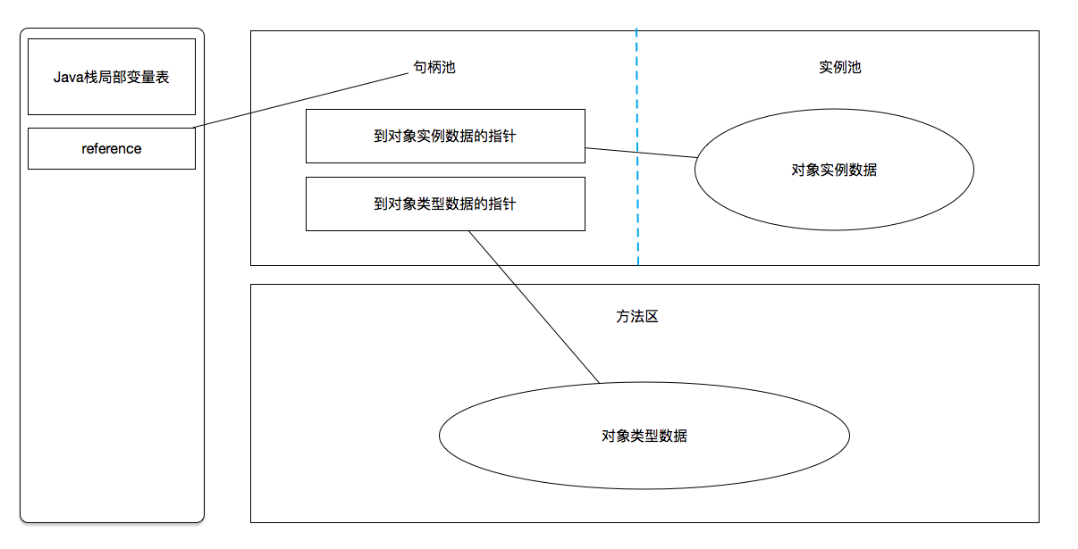 使用句柄来定位到对象