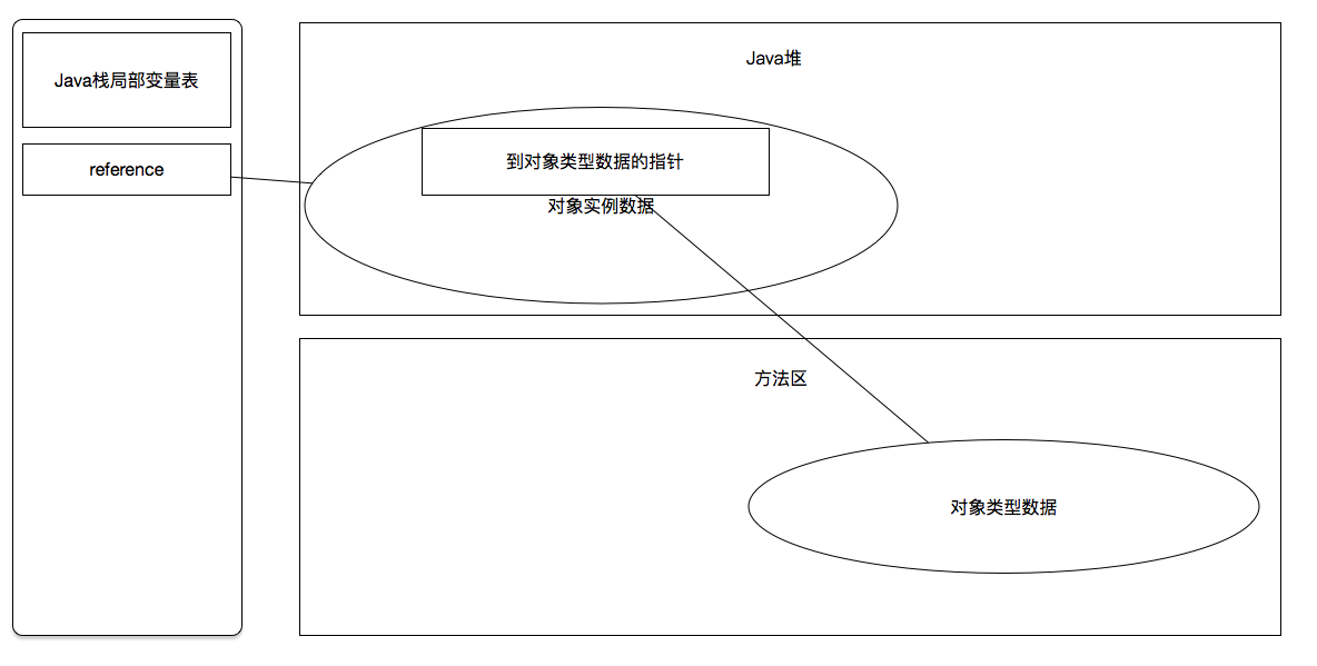 使用直接指针访问